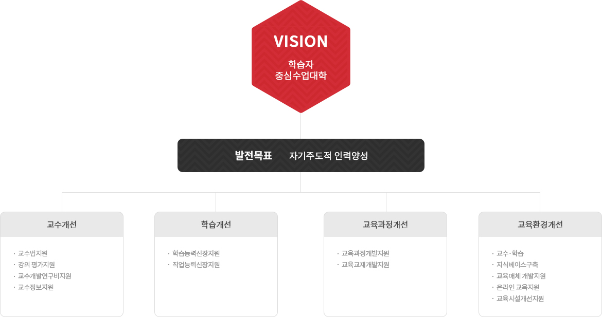 발전목표