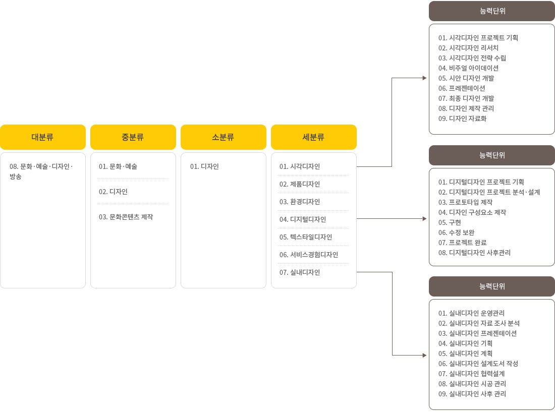 NCS분류체계